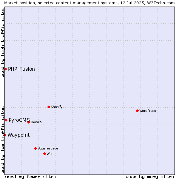 Market position of PyroCMS vs. PHP-Fusion vs. Waypoint