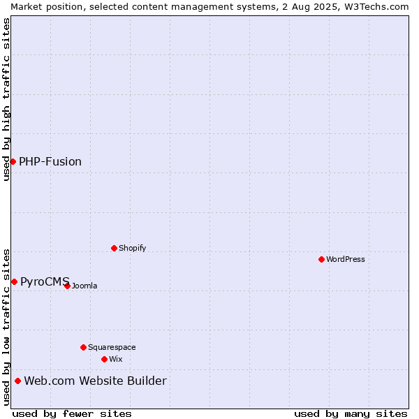 Market position of Web.com Website Builder vs. PyroCMS vs. PHP-Fusion