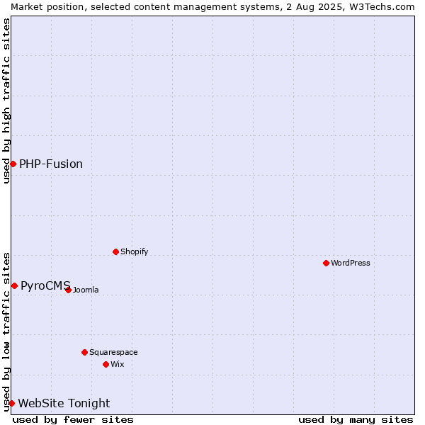 Market position of PyroCMS vs. PHP-Fusion vs. WebSite Tonight