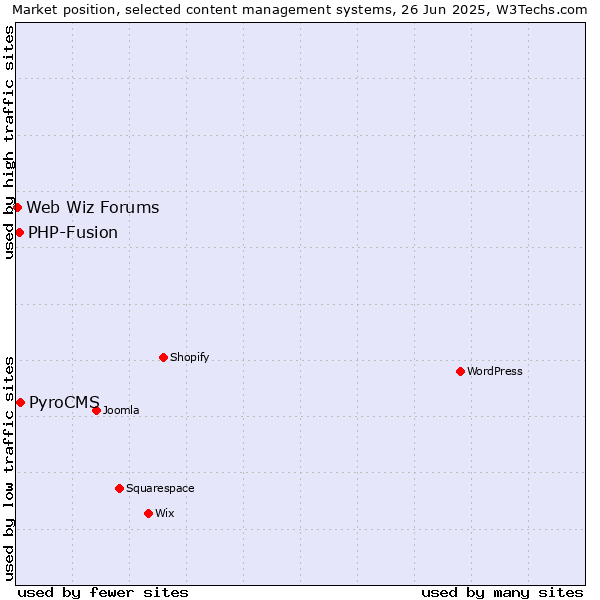 Market position of PyroCMS vs. PHP-Fusion vs. Web Wiz Forums
