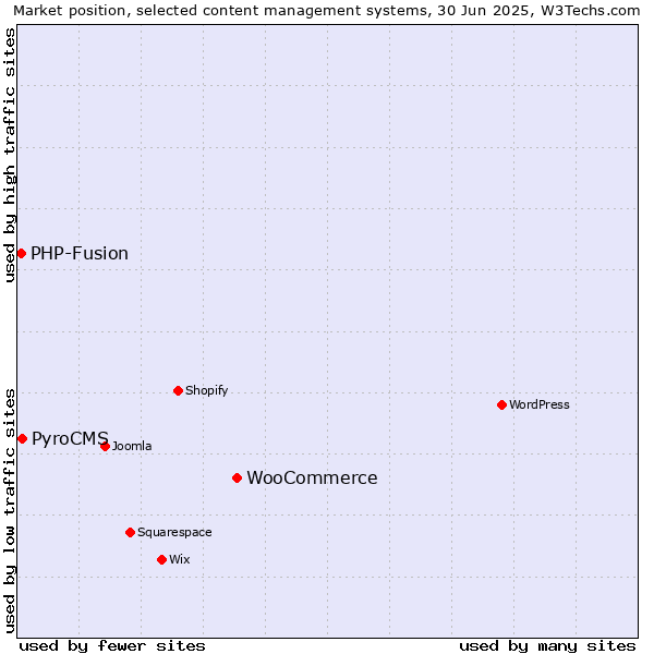 Market position of WooCommerce vs. PyroCMS vs. PHP-Fusion