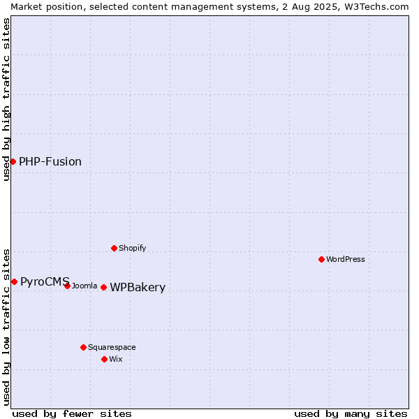 Market position of WPBakery vs. PyroCMS vs. PHP-Fusion