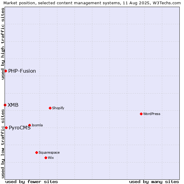 Market position of PyroCMS vs. PHP-Fusion vs. XMB