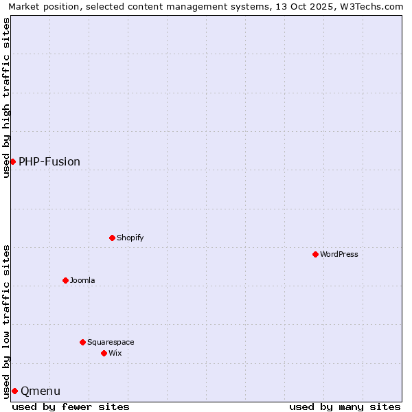 Market position of Qmenu vs. PHP-Fusion