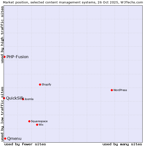 Market position of Qmenu vs. PHP-Fusion vs. QuickSilk