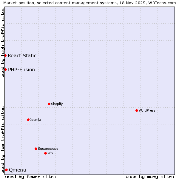 Market position of Qmenu vs. PHP-Fusion vs. React Static