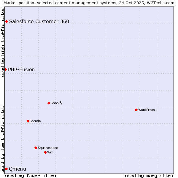 Market position of Salesforce Customer 360 vs. Qmenu vs. PHP-Fusion