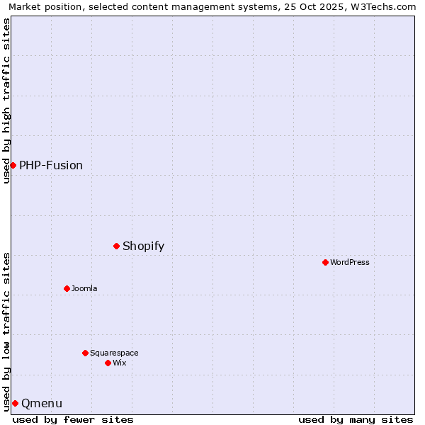 Market position of Shopify vs. Qmenu vs. PHP-Fusion