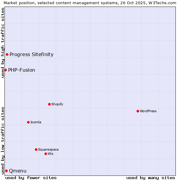 Market position of Progress Sitefinity vs. Qmenu vs. PHP-Fusion