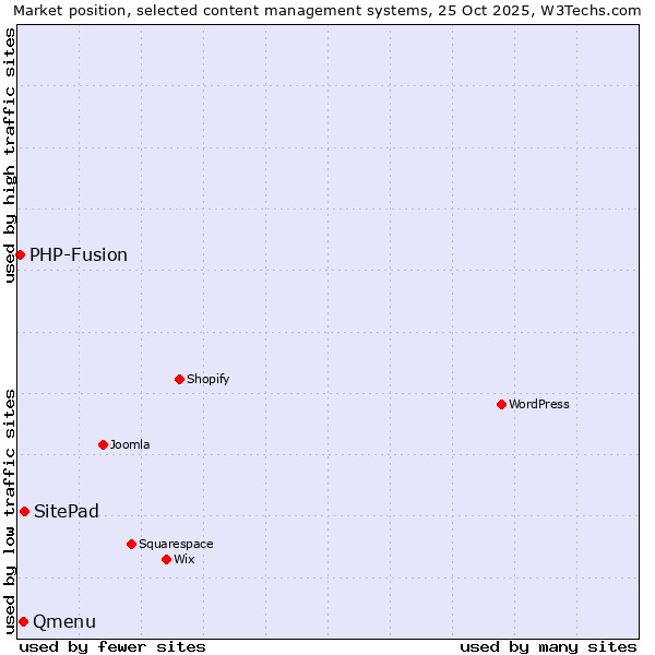 Market position of SitePad vs. Qmenu vs. PHP-Fusion