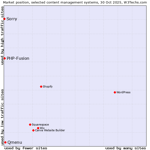 Market position of Qmenu vs. PHP-Fusion vs. Sorry