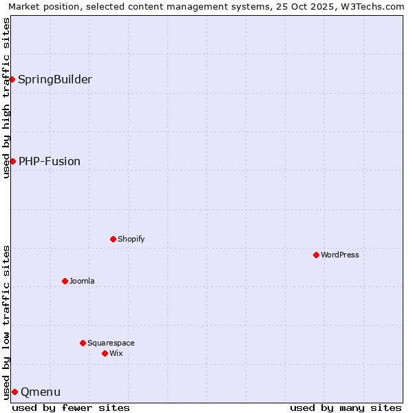 Market position of Qmenu vs. PHP-Fusion vs. SpringBuilder