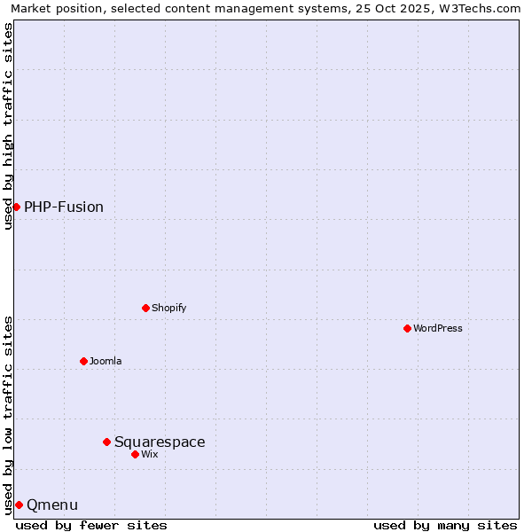 Market position of Squarespace vs. Qmenu vs. PHP-Fusion