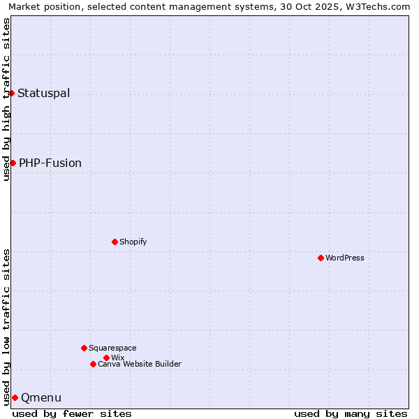 Market position of Qmenu vs. PHP-Fusion vs. Statuspal