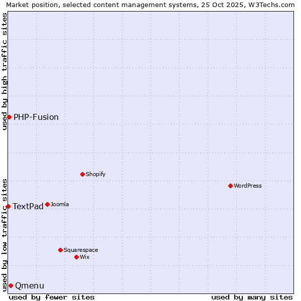 Market position of Qmenu vs. PHP-Fusion vs. TextPad