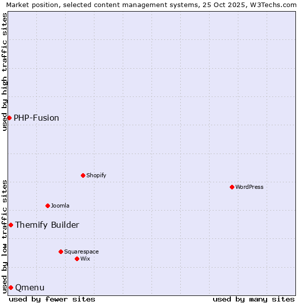 Market position of Qmenu vs. Themify Builder vs. PHP-Fusion