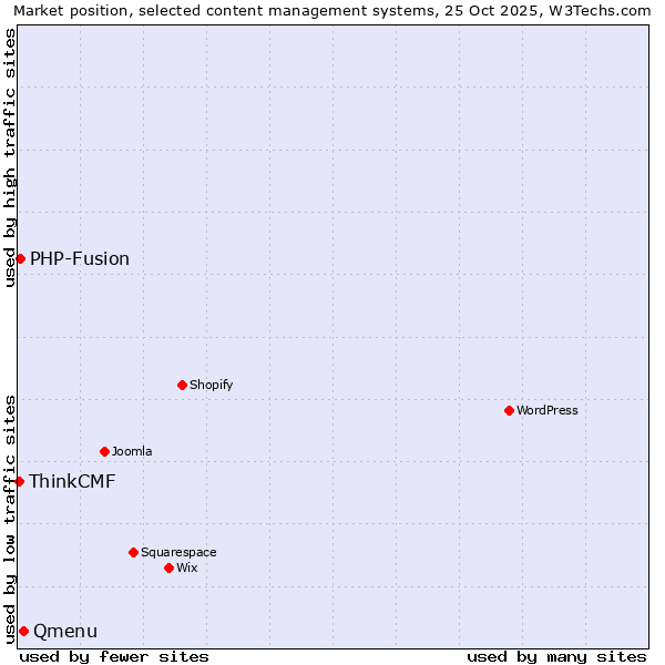 Market position of Qmenu vs. PHP-Fusion vs. ThinkCMF