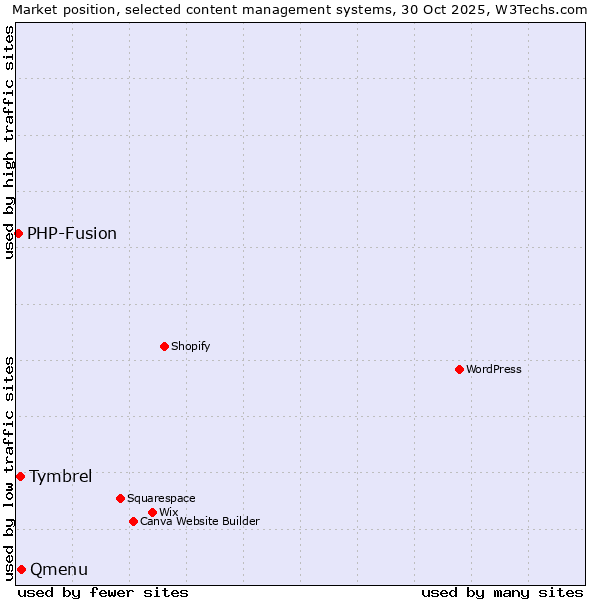 Market position of Qmenu vs. Tymbrel vs. PHP-Fusion