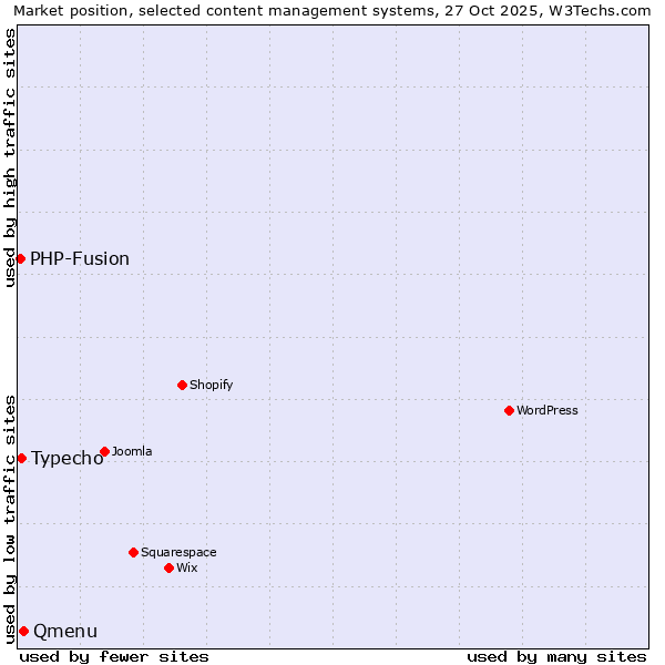 Market position of Qmenu vs. Typecho vs. PHP-Fusion