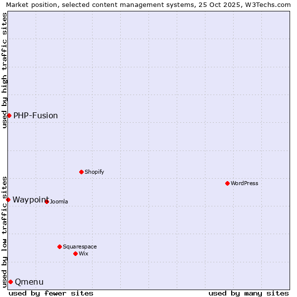 Market position of Qmenu vs. PHP-Fusion vs. Waypoint