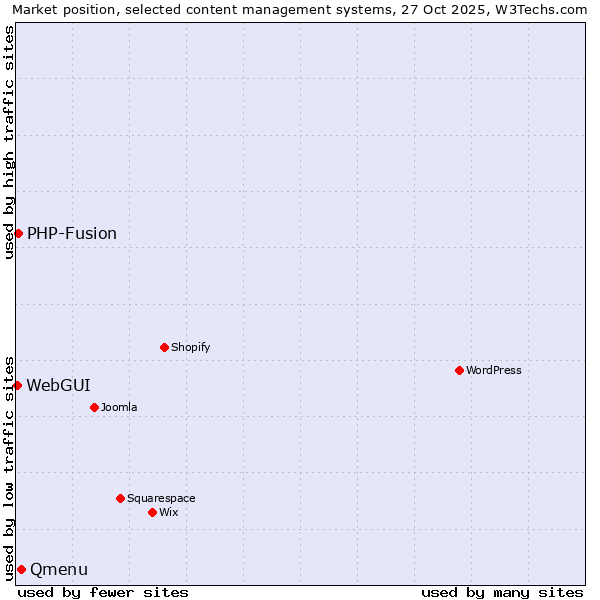Market position of Qmenu vs. PHP-Fusion vs. WebGUI