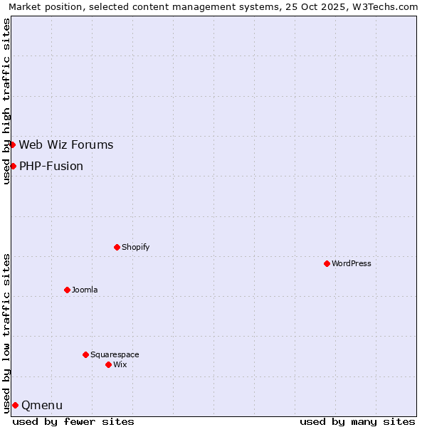 Market position of Qmenu vs. PHP-Fusion vs. Web Wiz Forums