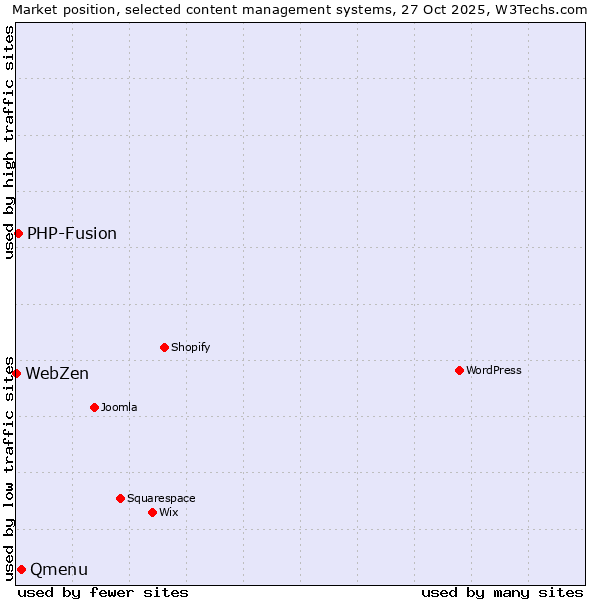 Market position of Qmenu vs. PHP-Fusion vs. WebZen