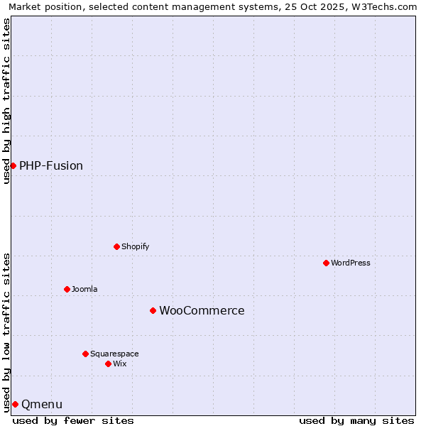 Market position of WooCommerce vs. Qmenu vs. PHP-Fusion