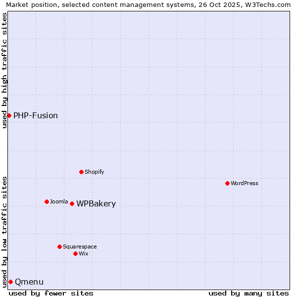 Market position of WPBakery vs. Qmenu vs. PHP-Fusion