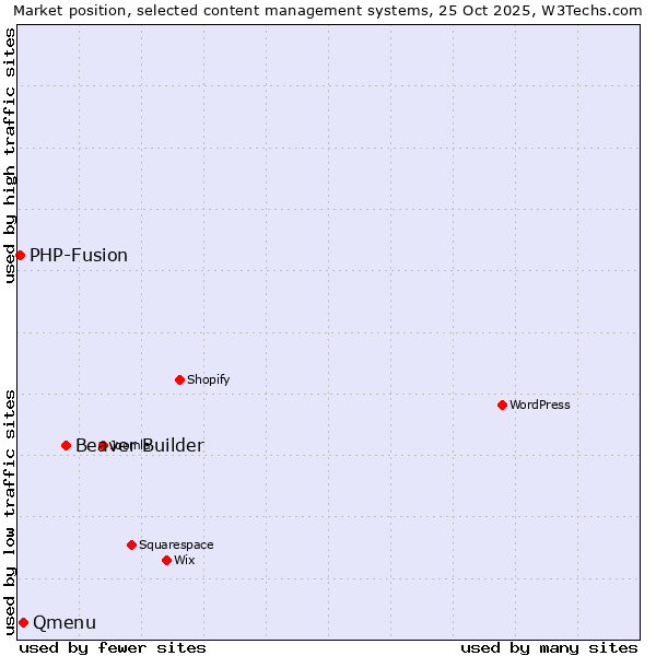 Market position of Beaver Builder vs. Qmenu vs. PHP-Fusion