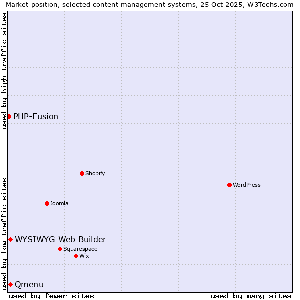 Market position of WYSIWYG Web Builder vs. Qmenu vs. PHP-Fusion