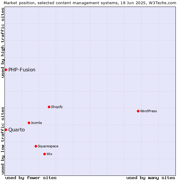 Market position of Quarto vs. PHP-Fusion