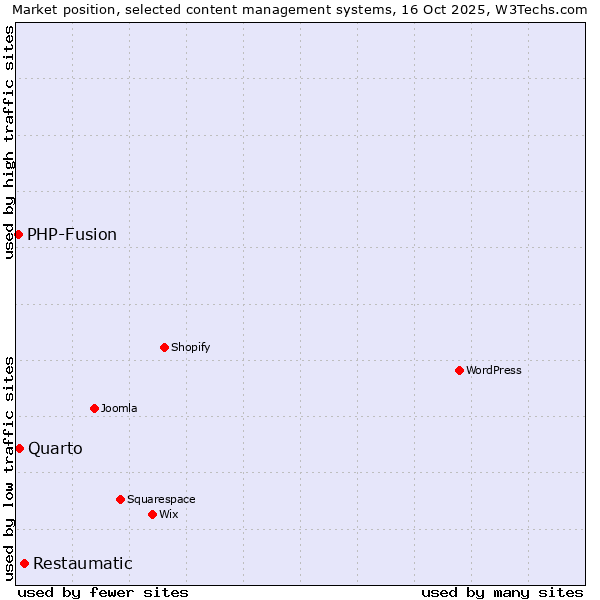 Market position of Restaumatic vs. Quarto vs. PHP-Fusion