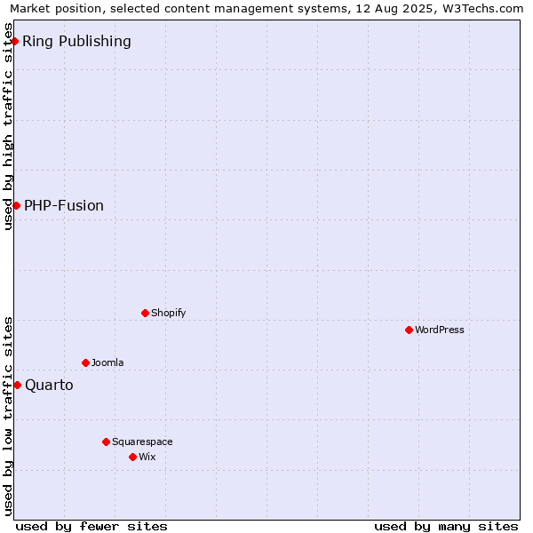 Market position of Quarto vs. PHP-Fusion vs. Ring Publishing