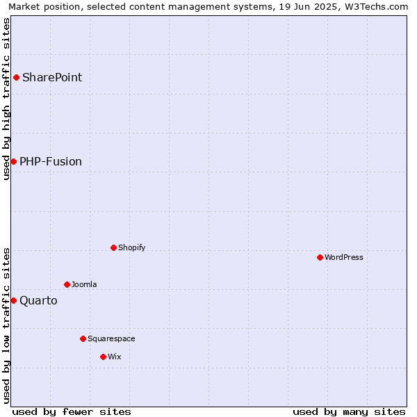 Market position of SharePoint vs. Quarto vs. PHP-Fusion