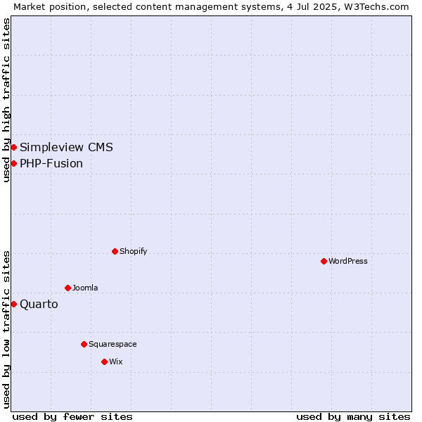 Market position of Quarto vs. Simpleview CMS vs. PHP-Fusion