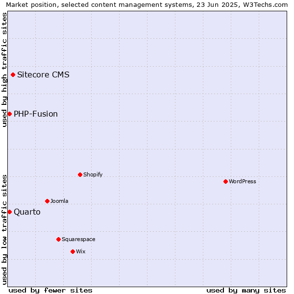Market position of Sitecore CMS vs. Quarto vs. PHP-Fusion