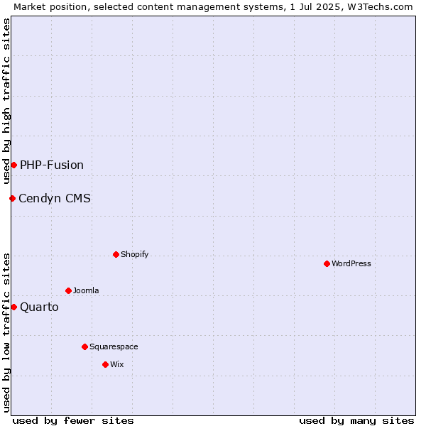 Market position of Quarto vs. PHP-Fusion vs. Cendyn CMS