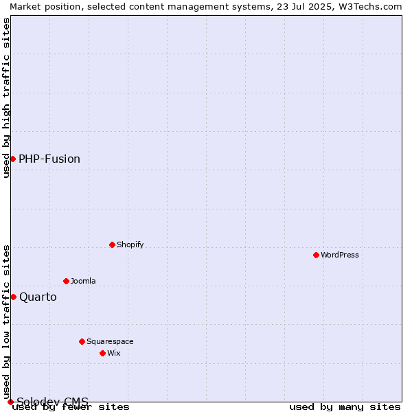 Market position of Quarto vs. PHP-Fusion vs. Solodev CMS