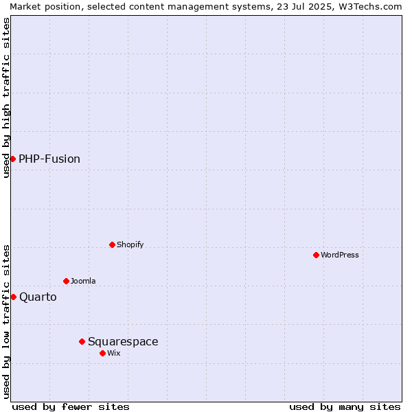 Market position of Squarespace vs. Quarto vs. PHP-Fusion