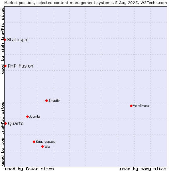 Market position of Quarto vs. PHP-Fusion vs. Statuspal