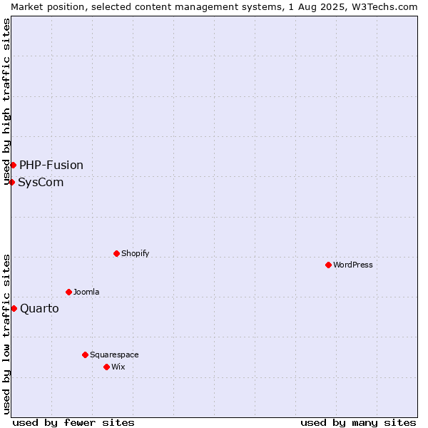Market position of Quarto vs. PHP-Fusion vs. SysCom