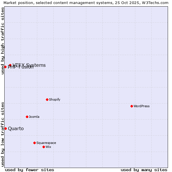 Market position of VTEX Systems vs. Quarto vs. PHP-Fusion