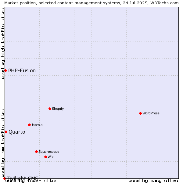 Market position of Quarto vs. PHP-Fusion vs. Twilight CMS