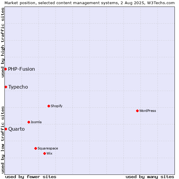 Market position of Typecho vs. Quarto vs. PHP-Fusion