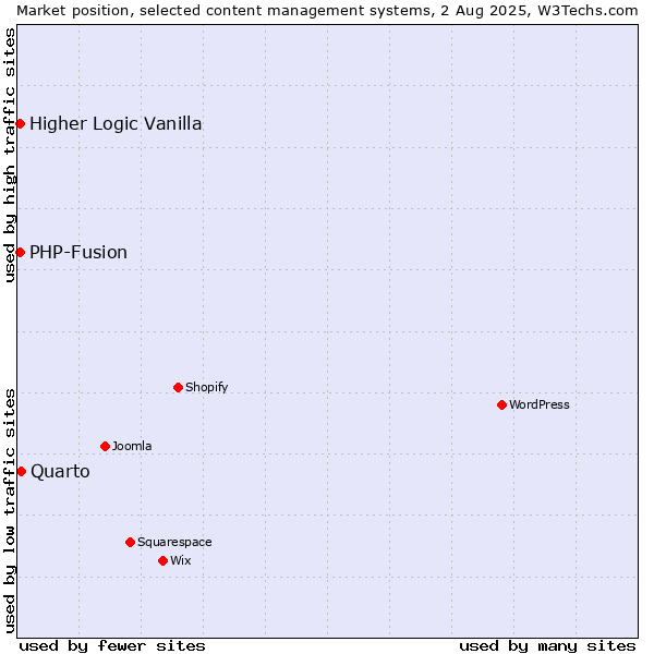 Market position of Quarto vs. PHP-Fusion vs. Higher Logic Vanilla