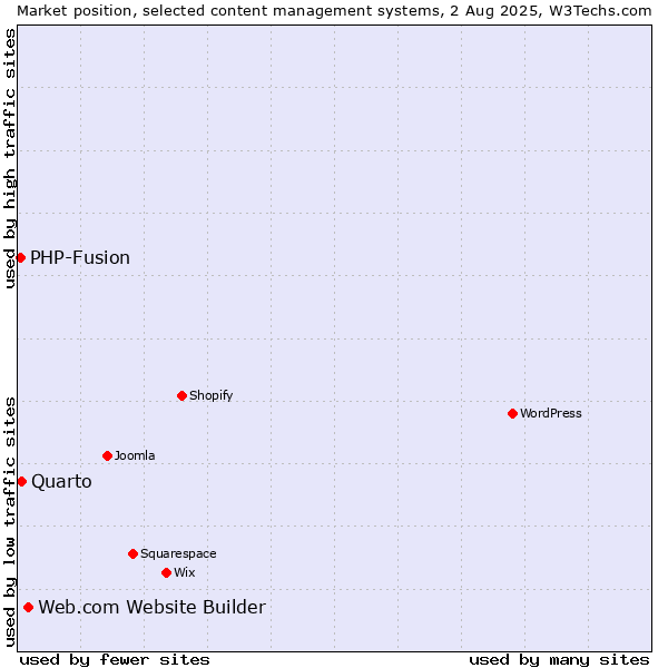 Market position of Web.com Website Builder vs. Quarto vs. PHP-Fusion