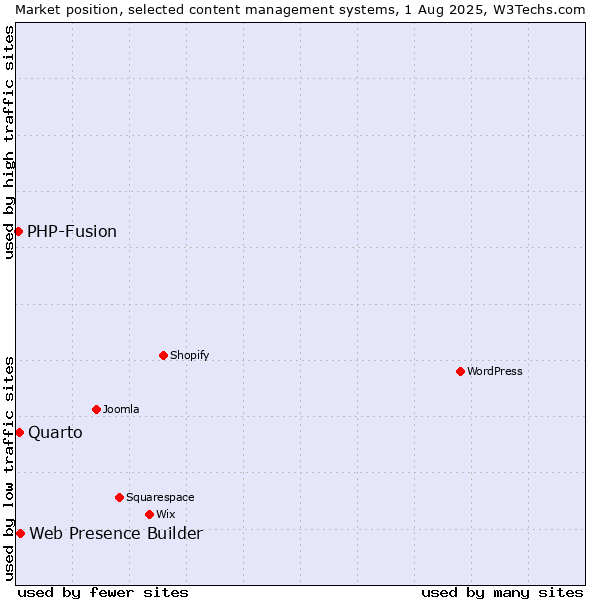 Market position of Web Presence Builder vs. Quarto vs. PHP-Fusion