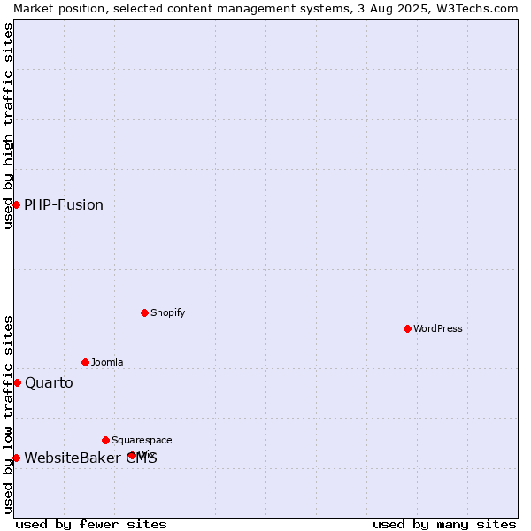 Market position of Quarto vs. PHP-Fusion vs. WebsiteBaker CMS