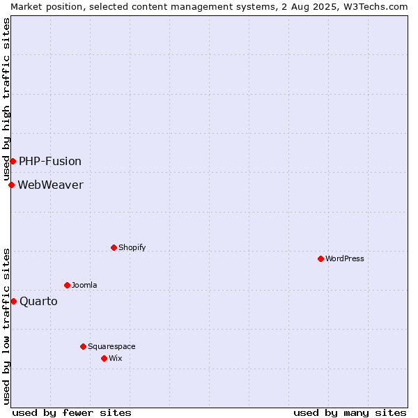 Market position of Quarto vs. PHP-Fusion vs. WebWeaver
